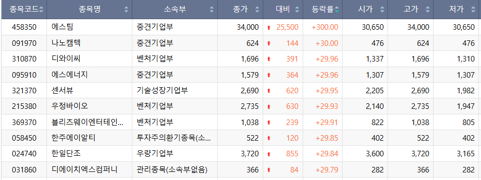 ▲6일 코스닥 상한가 종목. (출처=한국거래소)
