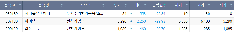 ▲6일 코스닥 하한가 종목. (출처=한국거래소)