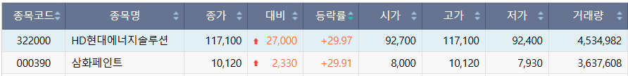 ▲6일 코스피 상한가 종목. (출처=한국거래소)