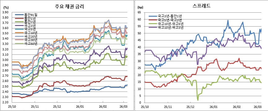 (금융투자협회)