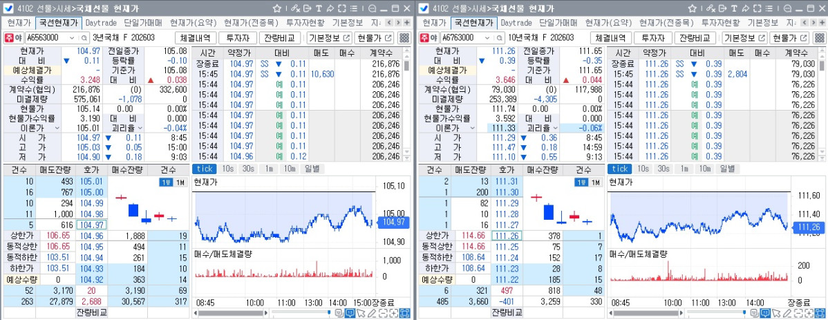 ▲6일 국채선물 장중 흐름. 왼쪽은 3년선물, 오른쪽은 10년선물 (체크)