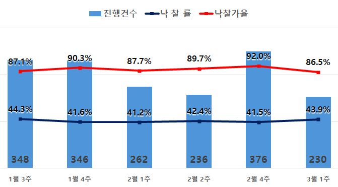 ▲수도권 아파트 경매 지표. (사진제공=지지옥션)