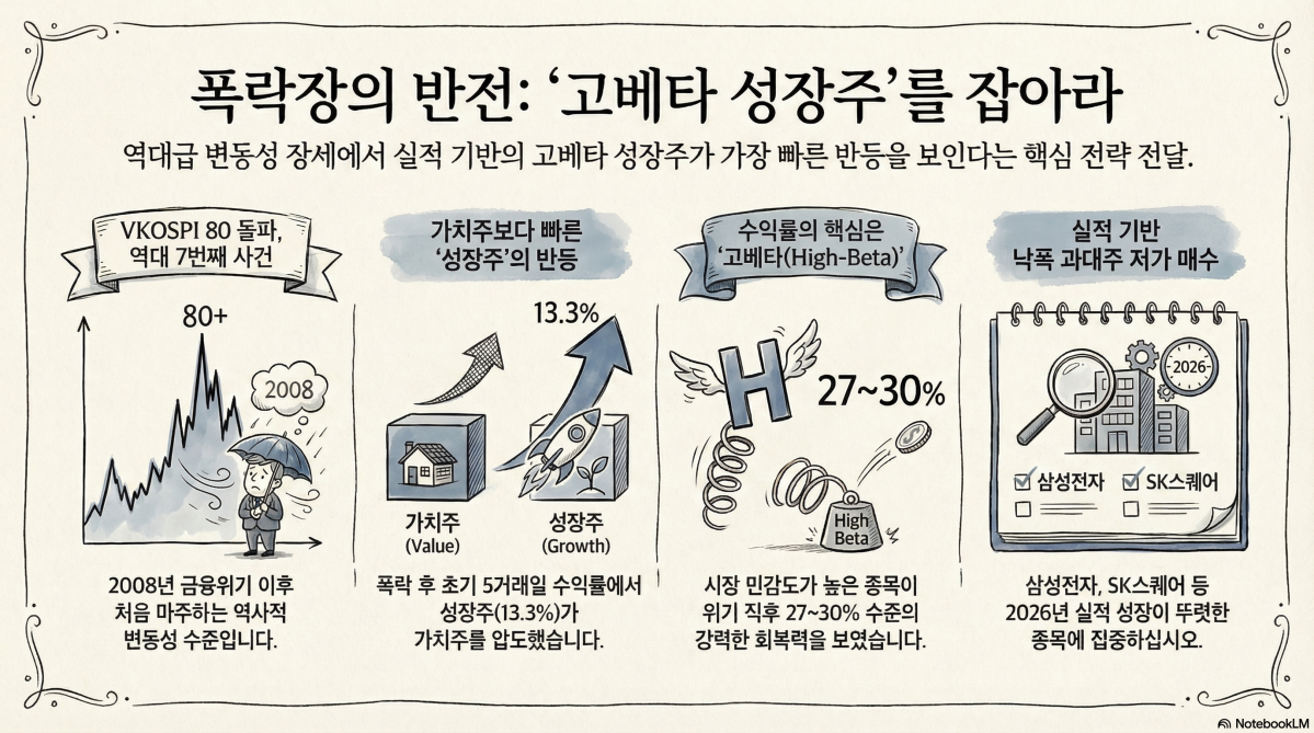 ▲최근 20년 동안 코스피가 하루 8% 이상 하락했던 5번의 사례에서, 반등 초기 5거래일 동안 성장주의 평균 수익률은 13.3%로 가치주(11.1%)를 앞질렀던 것으로 나타났다. (출처=노트북LM)