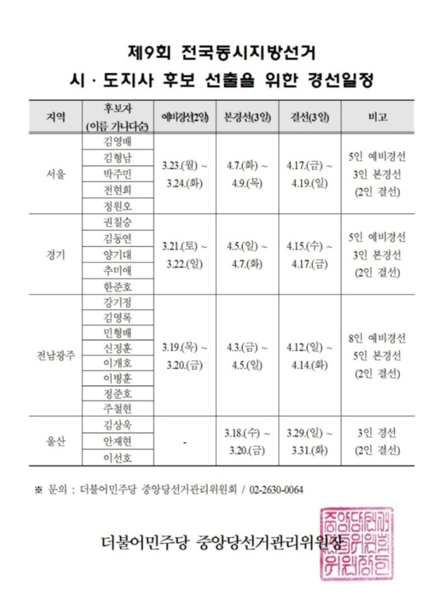 ▲더불어민주당 중앙당선거관리위원회가 제9회 전국동시지방선거 시·도지사 후보 선출을 위한 경선 일정을 공식 확정한 가운데, 경기도 경선은 예비경선 3월 21~22일, 본경선 4월 5~7일, 결선 4월 15~17일로 진행된다. (더불어민주당)