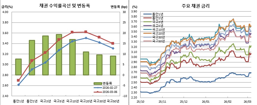 (금융투자협회)
