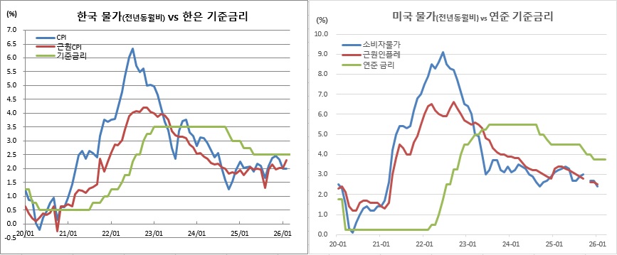 (한국은행, 국가데이터처, 연준, 미 노동부)