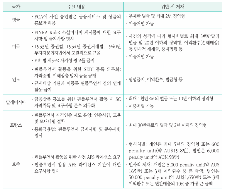 "믿고 샀다 물렸다"…핀플루언서 사기 노출 12배, 규제는 사각지대[핀플루언서, 금융 권력 되다 下-①]