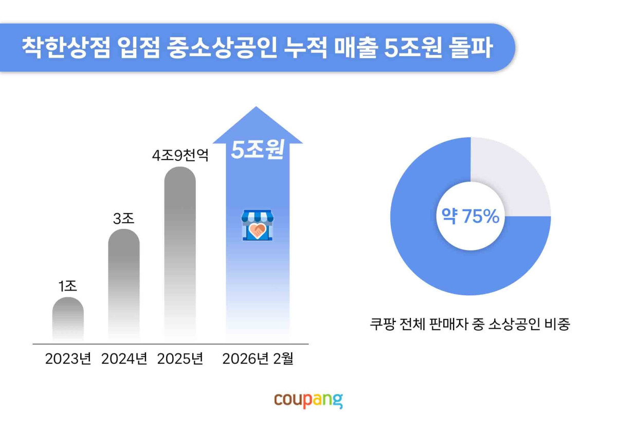 ▲쿠팡 착한상점 입점 중소상공인 누적 매출 5조원 돌파 (사진제공=쿠팡)