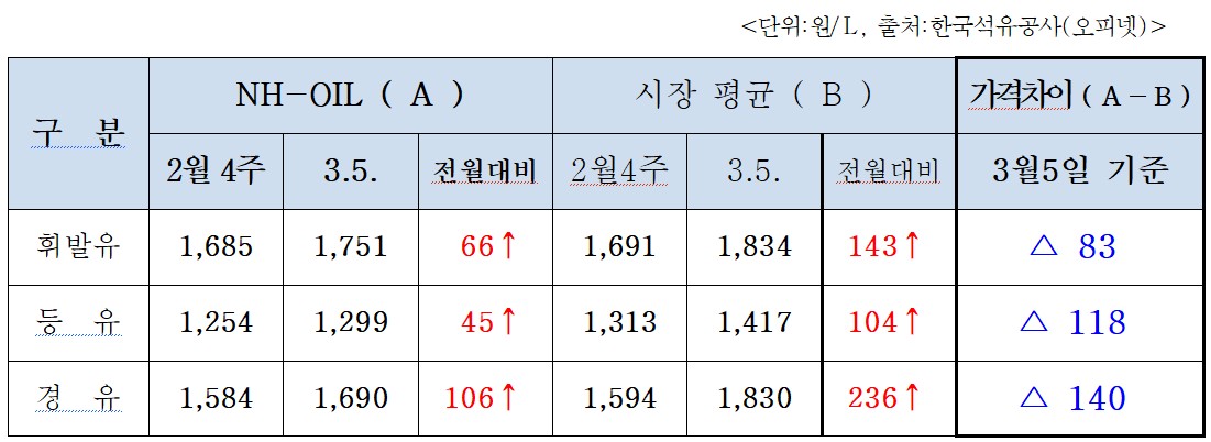 ▲농협주유소 기름값과 시장 평균 비교 (자료제공=농협중앙회)