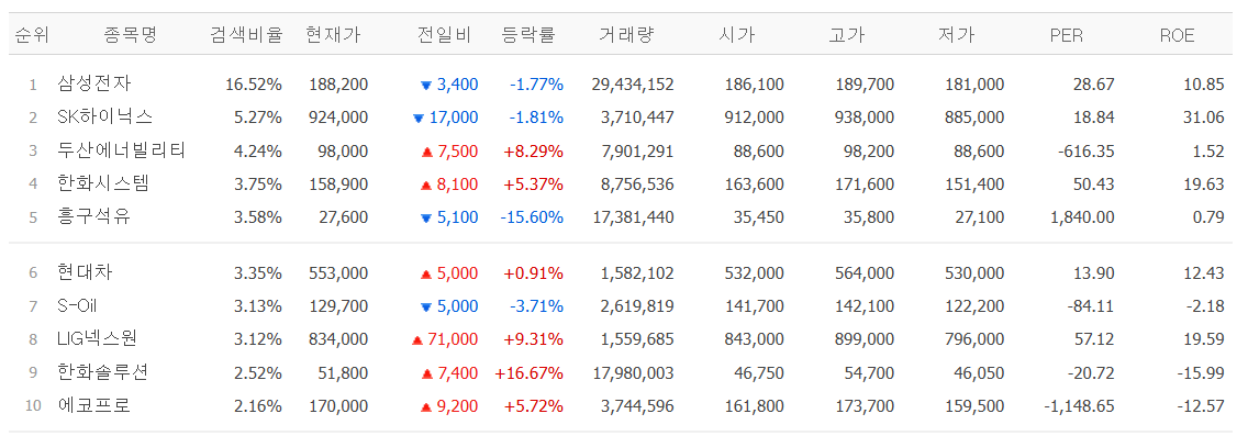 ▲9일 네이버페이 검색 상위 종목. (출처=네이버페이 증권)