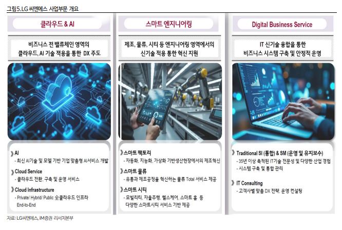 ▲LG씨엔에스 사업부문 개요. (출처=iM증권)
