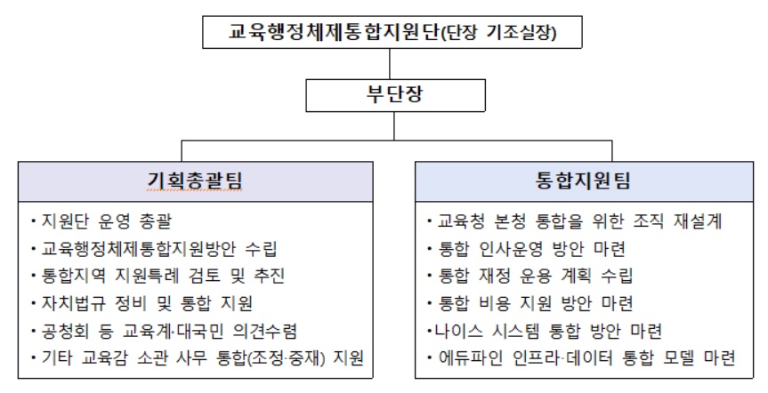 (교육부)