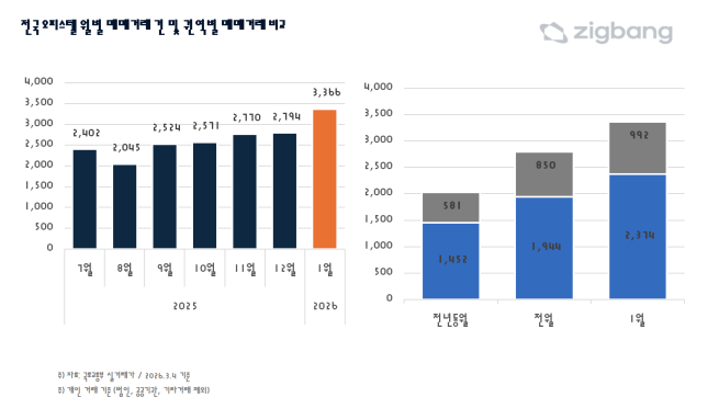 ▲전국 오피스텔 월별 매매거래 건 및 권역별 매매거래 비교. (자료제공=직방)