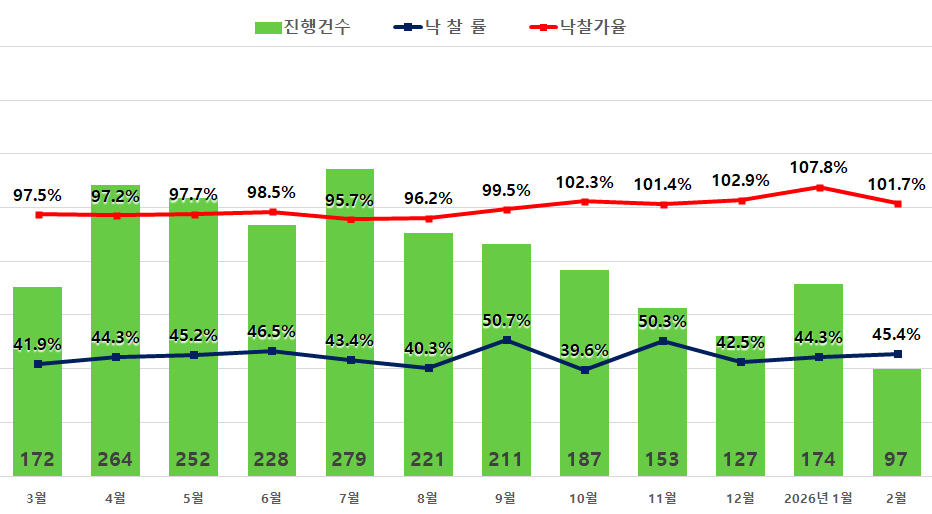 ▲서울 아파트 경매 지표. (사진제공=지지옥션)