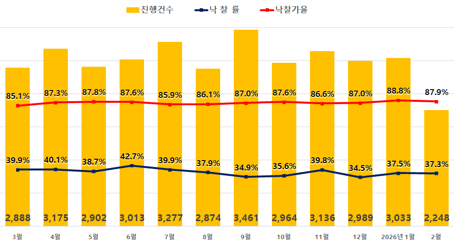▲전국 아파트 경매지표. (사진제공=지지옥션)