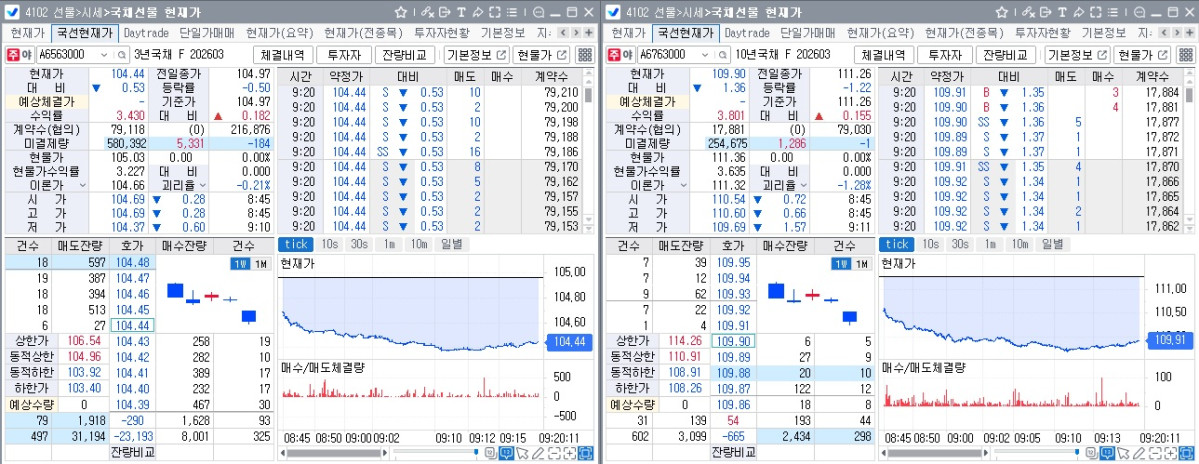 ▲9일 오전 9시20분 현재 국채선물 흐름. 왼쪽은 3년선물, 오른쪽은 10년선물 (체크)