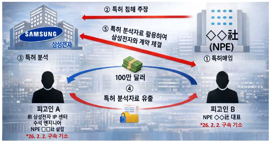 ▲삼성전자 특허유출 사건 수사 관련 범행 개요도 (서울중앙지검)