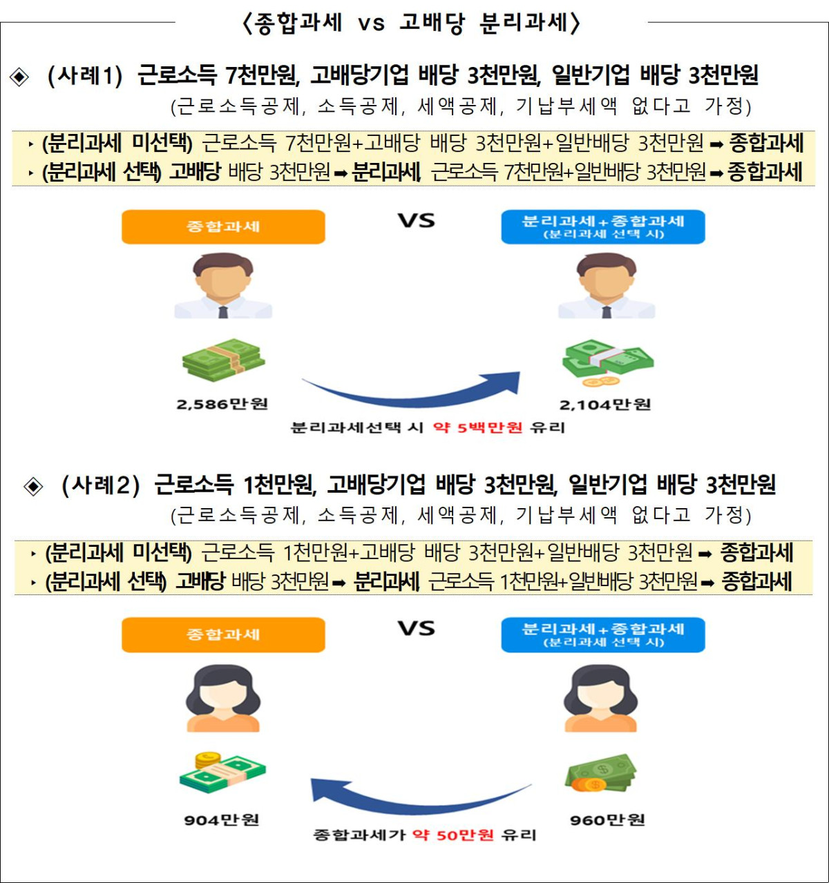 ▲종합과세 vs 고배당 분리과세 (자료제공=국세청)