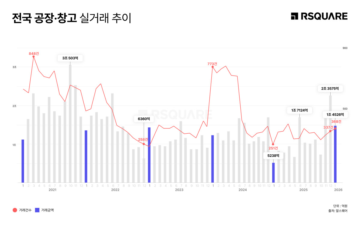 ▲전국 공장 및 창고의 실거래 추이. (알스퀘어)