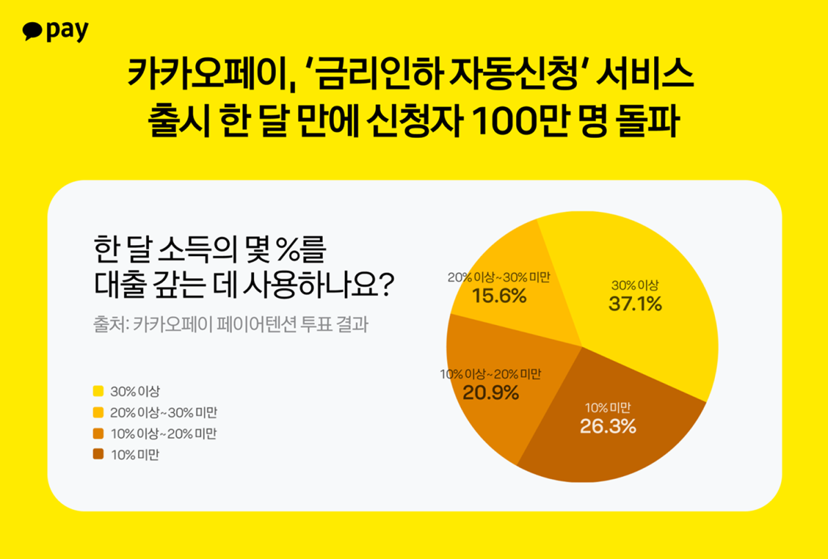 ▲카카오페이의 '금리인하 자동신청' 서비스가 출시 한 달 만에 신청자 100만 명 돌파했다. (사진=카카오페이)