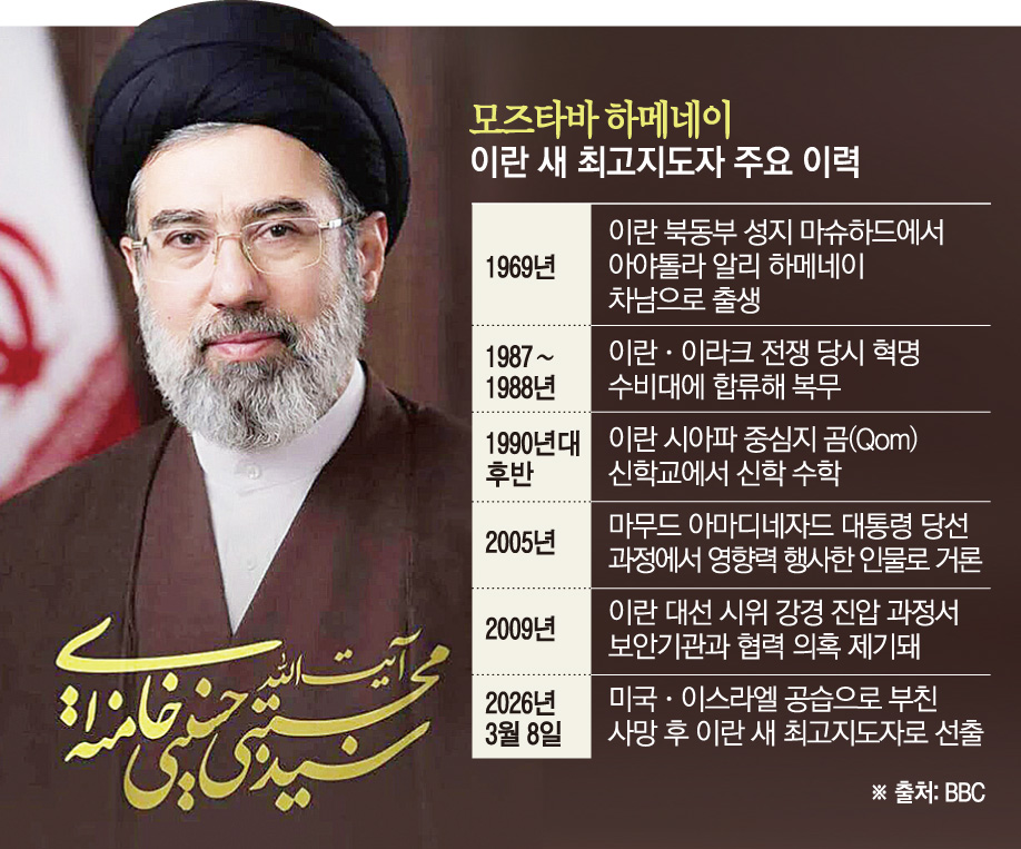 ▲이란 전문가회의가 8일(현지시간) 아야톨라 알리 하메네이의 차남인 모즈타바 하메네이를 차기 최고지도자로 선출했다고 발표했다. (신화연합뉴스)