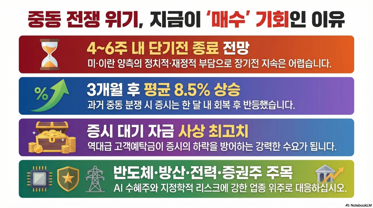 ▲미국과 이란 간의 지정학적 긴장이 고조되며 글로벌 금융시장이 요동치고 있다. 전쟁 장기화 우려로 유가와 환율이 급등하면서 국내 증시는 주요국 중 가장 큰 폭의 하락세를 기록했다. 그러나 증권가에서는 과거 중동 분쟁 사례와 현재의 정치·경제적 여건을 분석했을 때, 이번 조정을 과도한 공포보단 기간에 주목해야 한다는 의견이 나온다. (구글 노트북 LM)