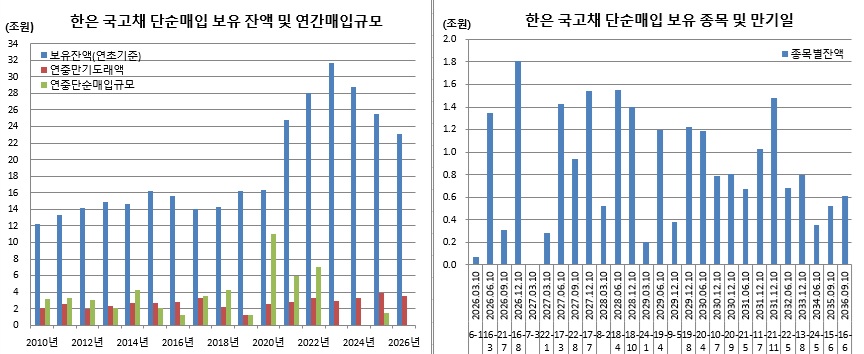 ▲9일 현재 기준 (한국은행, 이투데이 추정)