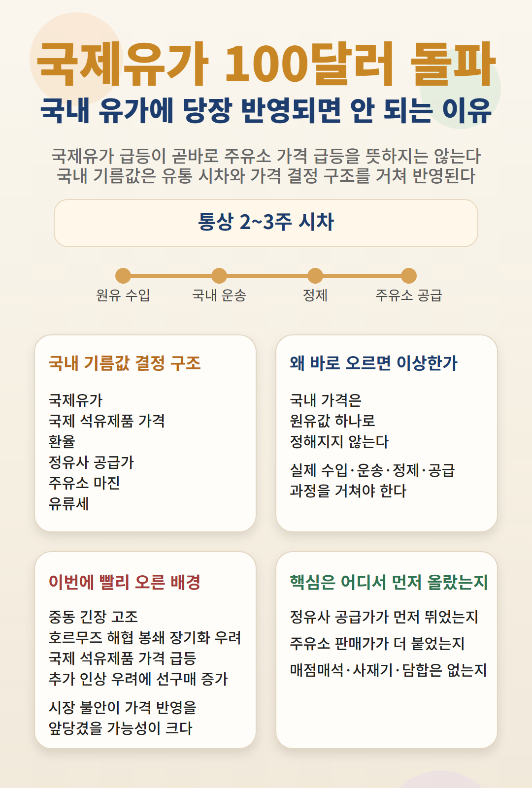 ▲국제유가 100달러 돌파, 국내 유가에 당장 반영되면 안 되는 이유. (ChatGPT 생성)