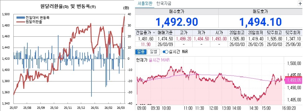 ▲원달러 환율 흐름. 왼쪽은 일별 흐름, 오른쪽은 9일 오후 4시 현재 장중 흐름 (체크)