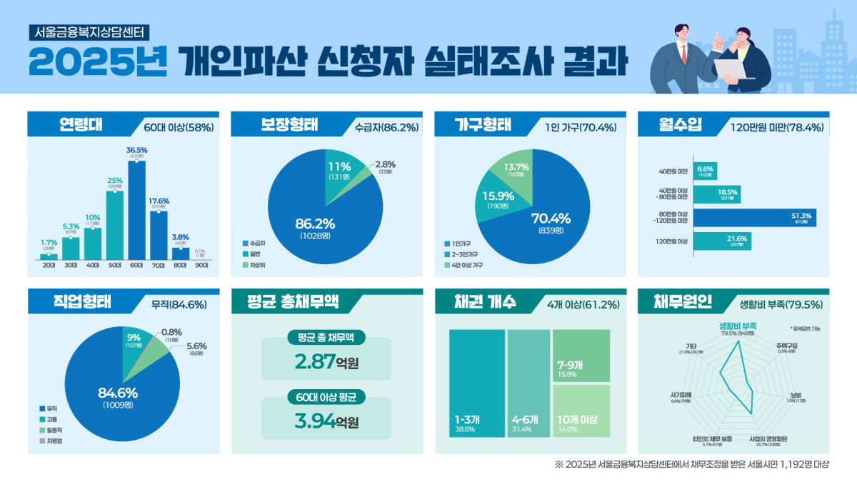 ▲2025년 개인파산 신청자 실태조사 결과 (서울시)