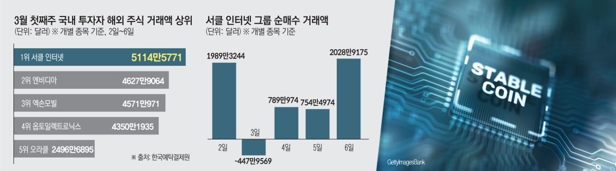 서학개미 3월 원픽은 ‘서클 인터넷 그룹’⋯스테이블코인株 관심↑