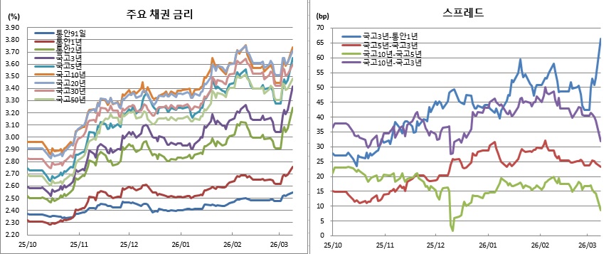 (금융투자협회)