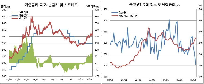 (한국은행, 금융투자협회, 재정경제부)