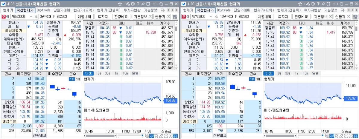 ▲9일 국채선물 장중 흐름. 왼쪽은 3년 선물, 오르쪽은 10년 선물 (체크)