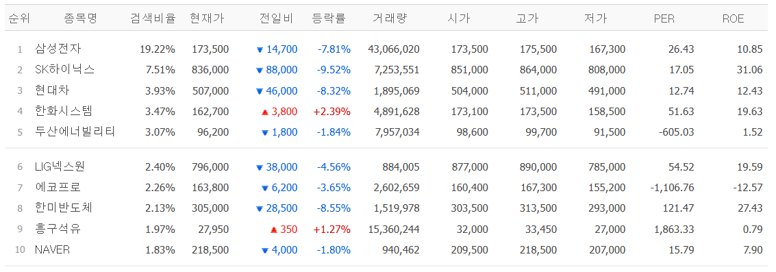 ▲10일 네이버페이 증권 검색 상위 종목. (출처=네이버페이 증권)