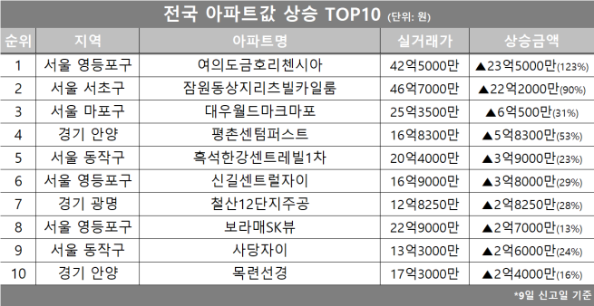 (자료제공=호갱노노)