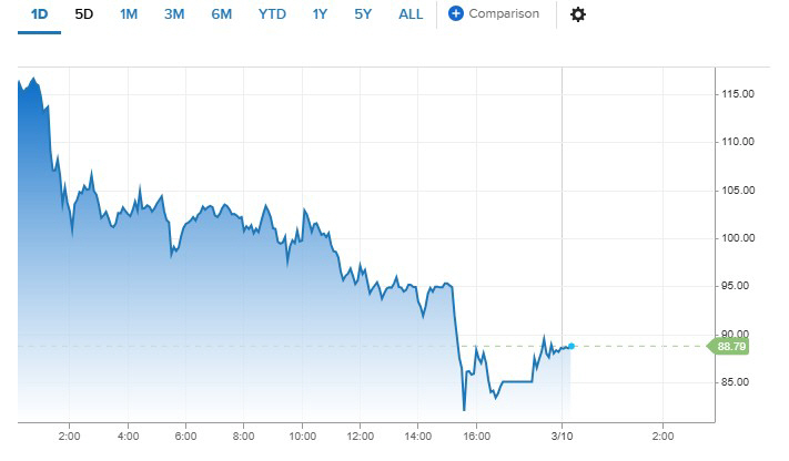▲미국 서부 텍사스산 원유(WTI) 가격 추이. 단위 배럴당 달러. (출처 CNBC)