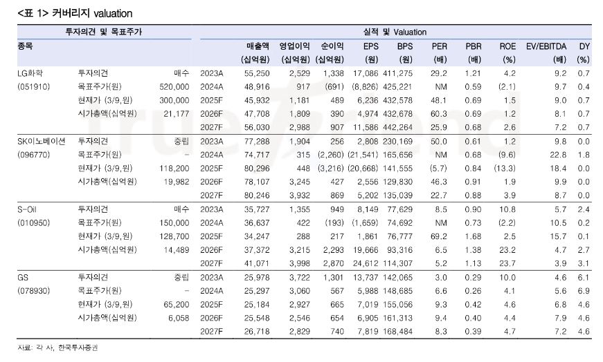 ▲커버리지 밸류에이션. (출처=한국투자증권)