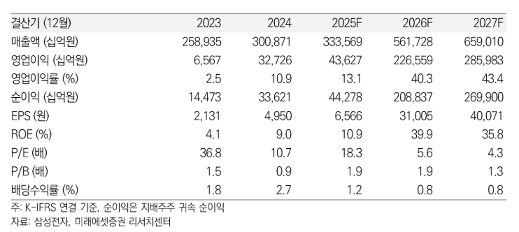 ▲삼성전자 실적 추이. (출처=미래에셋증권)