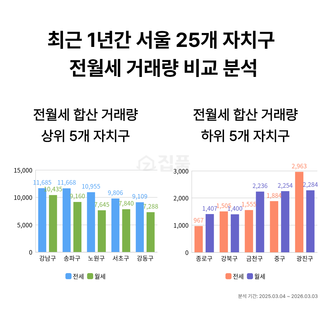 ▲최근 1년간 서울 25개 자치구 전월세 거래량 비교 분석 (집품 제공)