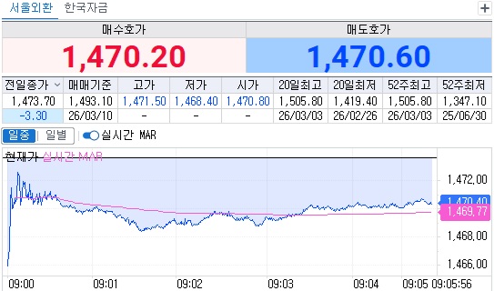 ▲10일 오전 9시5분 현재 원달러 환율 흐름 (체크)