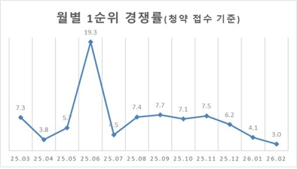▲월별 전국 민간아파트 1순위 청약 경쟁률 추이. (자료제공=리얼하우스)