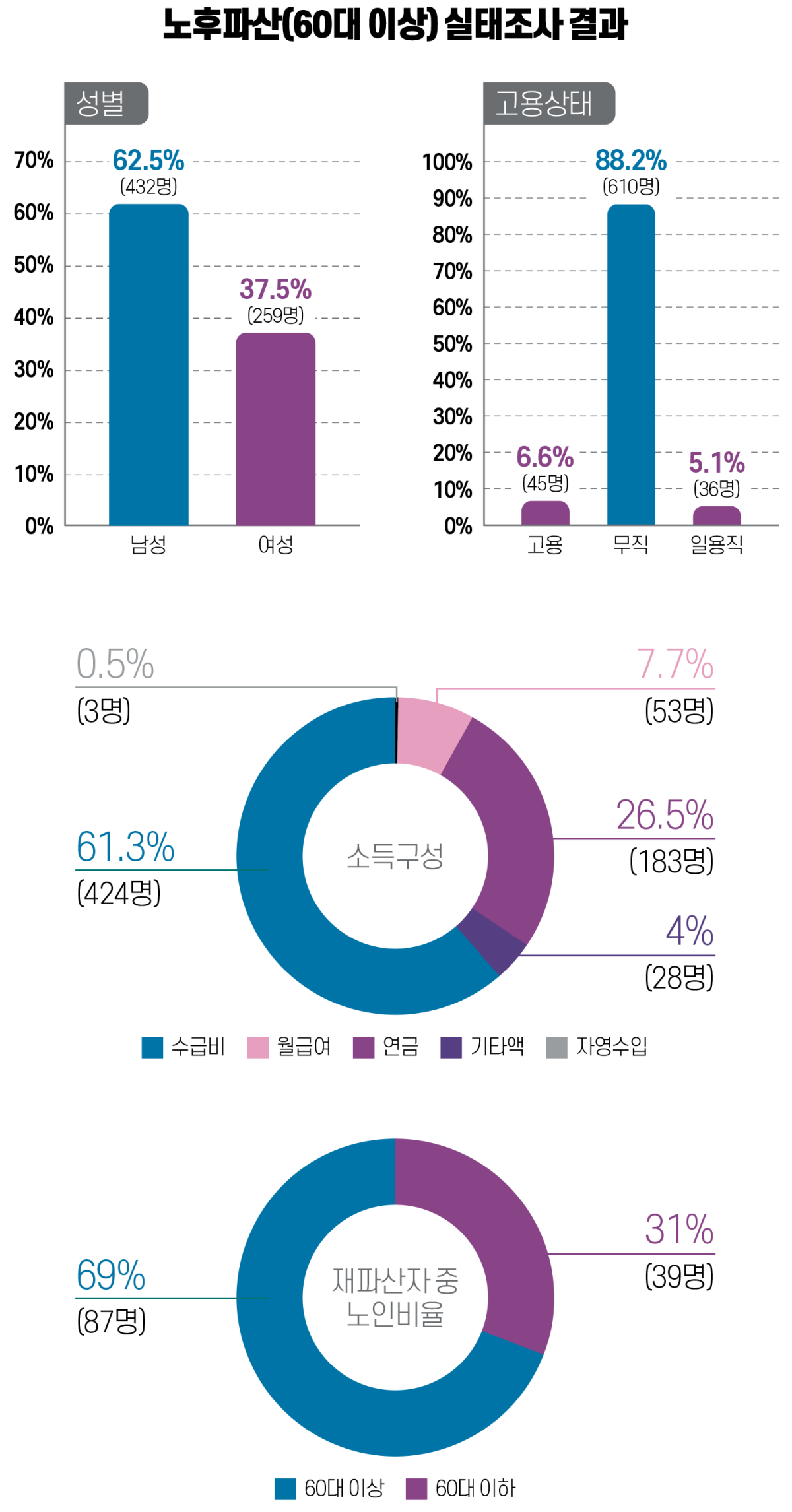 ▲노후파산(60대 이상) 실태조사 결과(이미지 재생성=유영현 기자 redeye112@)(서울복지재단)