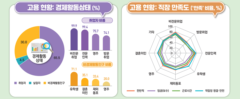 ▲2025년 이민자 체류 실태 및 고용 조사(체류자격별 외국인의 한국생활) 내용. (자료 제공 = 법무부)