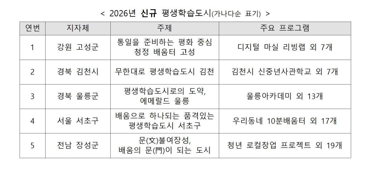 ▲2026년 신규 평생학습도시. (제공=교육부)