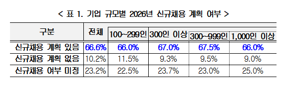 ▲기업 규모별 2026년 신규채용 계획 여부 (자료제공=대한상의)