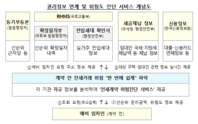 ▲권리정보 연계 및 위험도 진단 서비스 개념도. (사진제공=국토교통부)