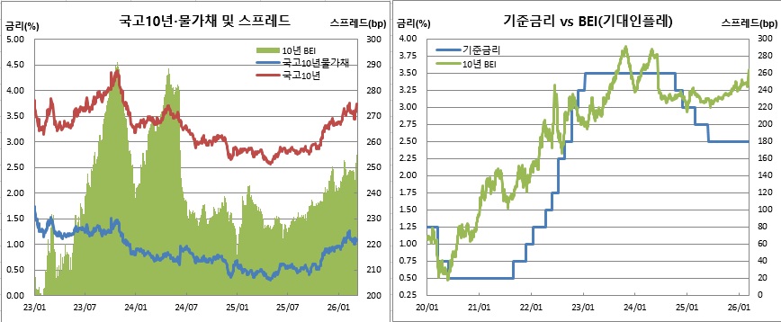(한국은행, 금융투자협회, 체크)
