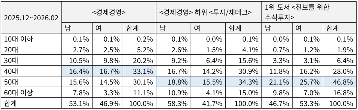 ▲10일 본지가 예스24로부터 입수한 자료에 따르면 최근 3개월(2025년 12월~2026년 2월) 동안 경제경영 분야 도서 판매량은 전년 동기 대비 10.5% 증가했다. (자료제공=예스24)