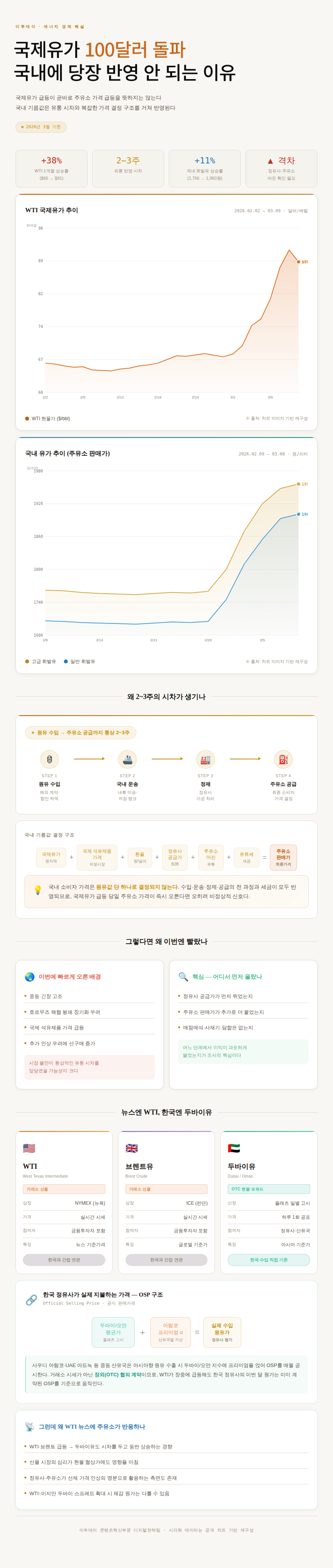 ▲국제유가 100달러 돌파, 국내 유가에 당장 반영되면 안 되는 이유. (데이터 기반 클로드 생성)